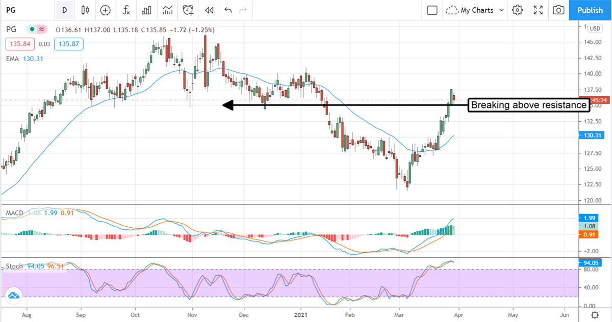 Four Upgrades Dividend Growth Investors Need To Own 